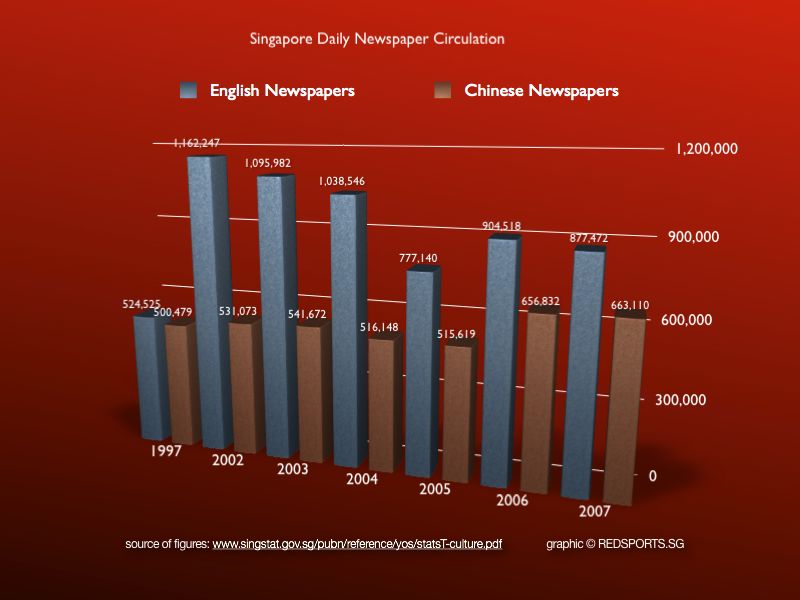 Singapore newspaper circulation figures