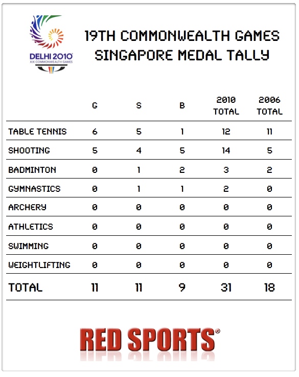Complete List of Singapore Medal Winners at Commonwealth Games Since ...